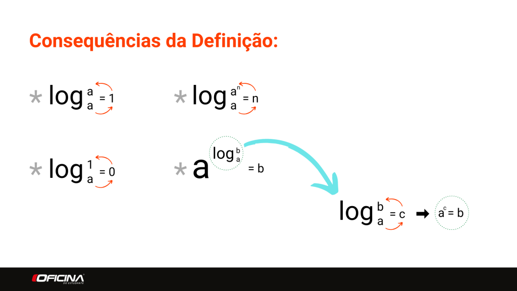 Logaritmo: Passo A Passo Para Aprender A Calcular Log De Jeito Fácil