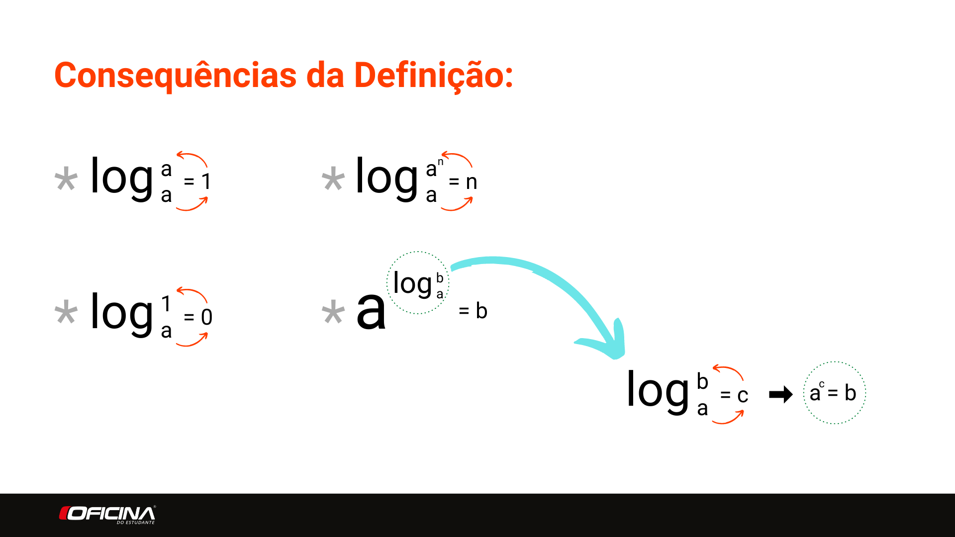 Logaritmo - Consequências da Definição