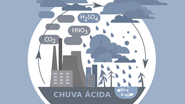 Fenômeno ambiental da chuva ácida.